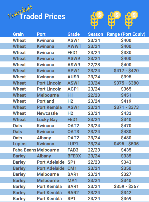 Grain trade prices for Australia Grain (wheat, barley, Sorghum, Lupins, Canola, Faba Beans, Oats, Chickpeas and lentils)