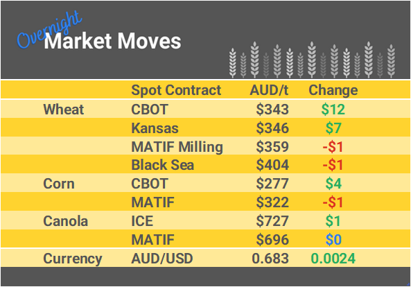 Grain Report Wednesday - 27th December