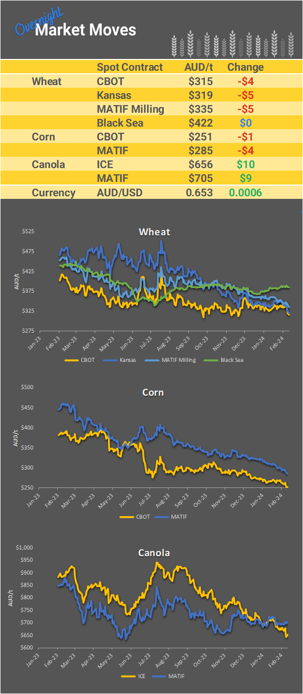 Chart including Wheat CBOT prices, Wheat Black Sea prices, Canola ICE prices and Canola MATIF prices