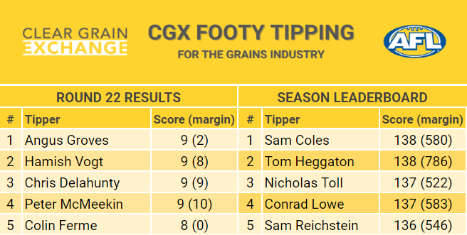 CGX Footy Tipping Leaderboard