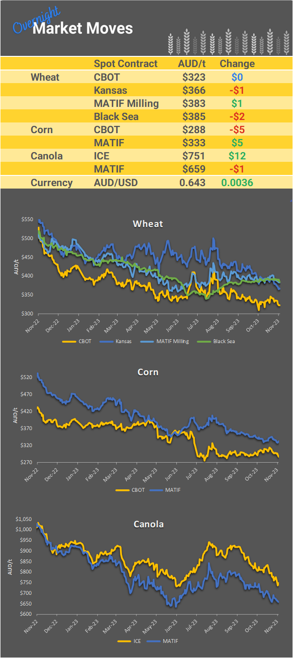 Chart including Wheat CBOT prices, Wheat Black Sea prices, Canola ICE prices and Canola MATIF prices