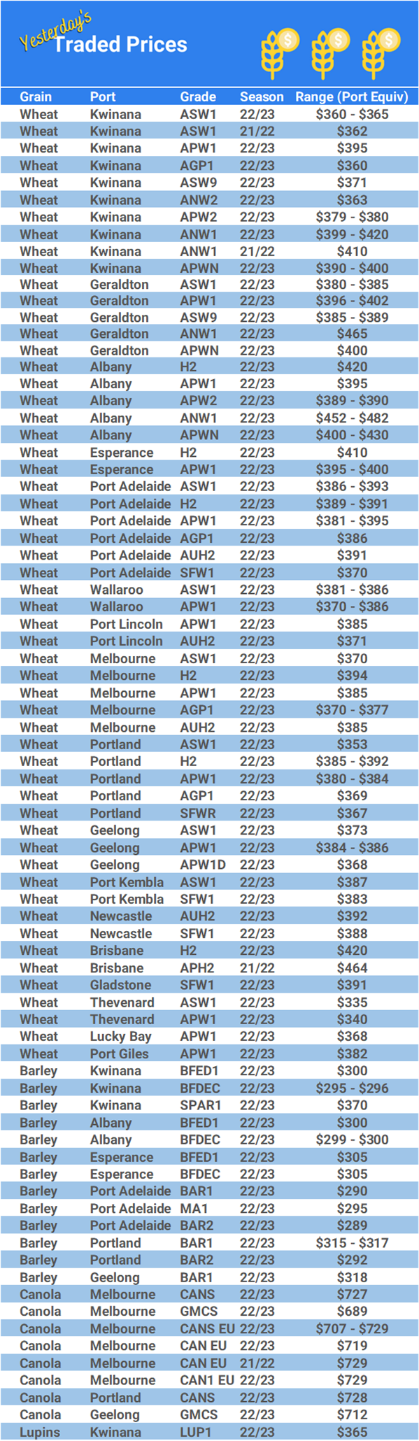 Grain trade prices for Australia Grain (wheat, barley, Sorghum, Lupins, Canola, Faba Beans, Oats, Chickpeas and lentils)