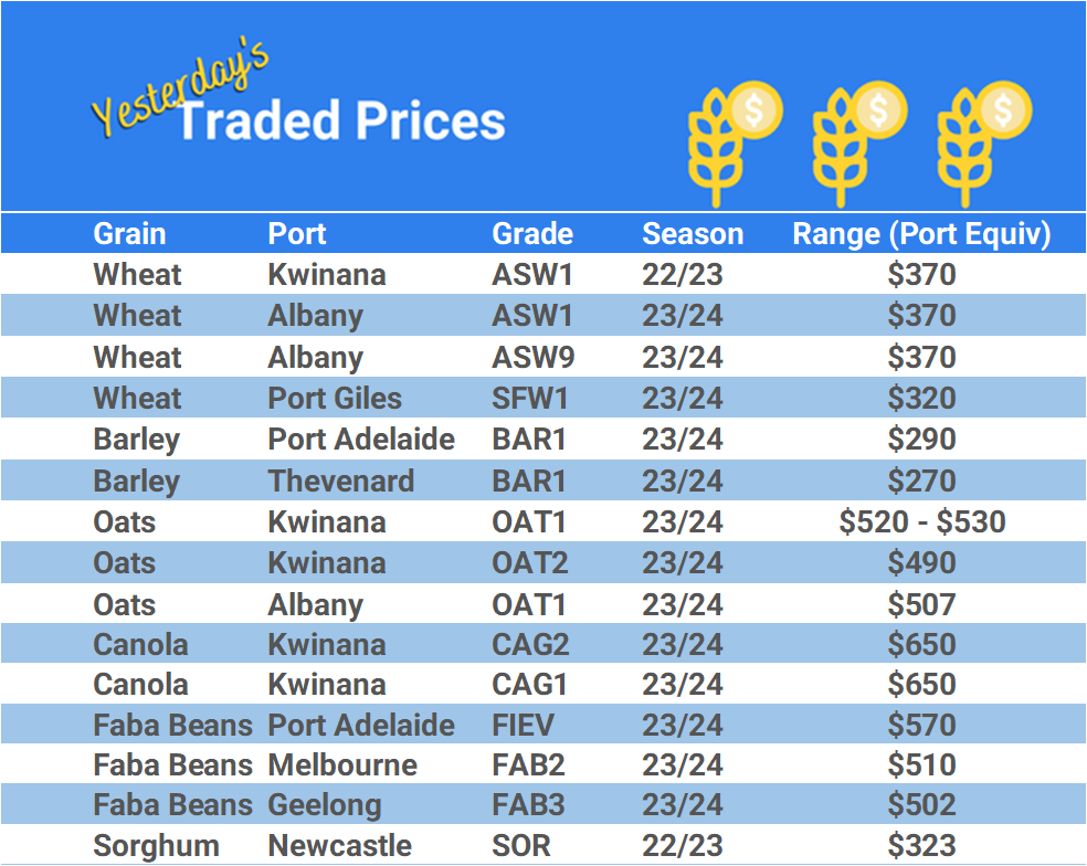 Grain trade prices for Australia Grain (wheat, barley, Sorghum, Lupins, Canola, Faba Beans, Oats, Chickpeas and lentils)