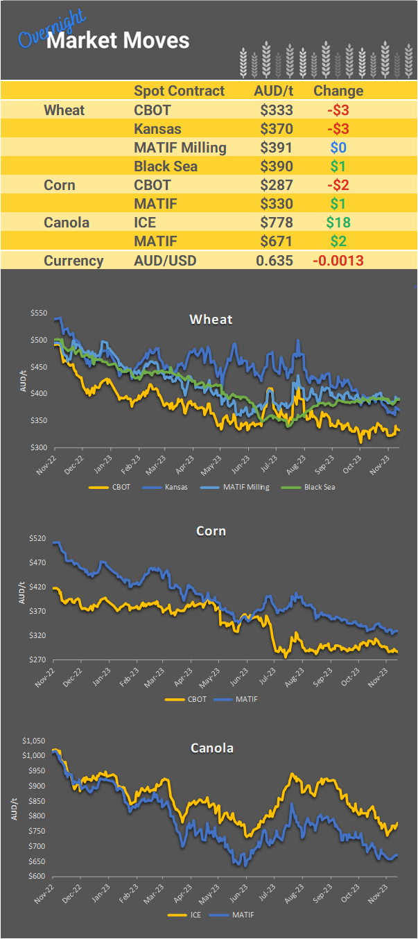 Chart including Wheat CBOT prices, Wheat Black Sea prices, Canola ICE prices and Canola MATIF prices