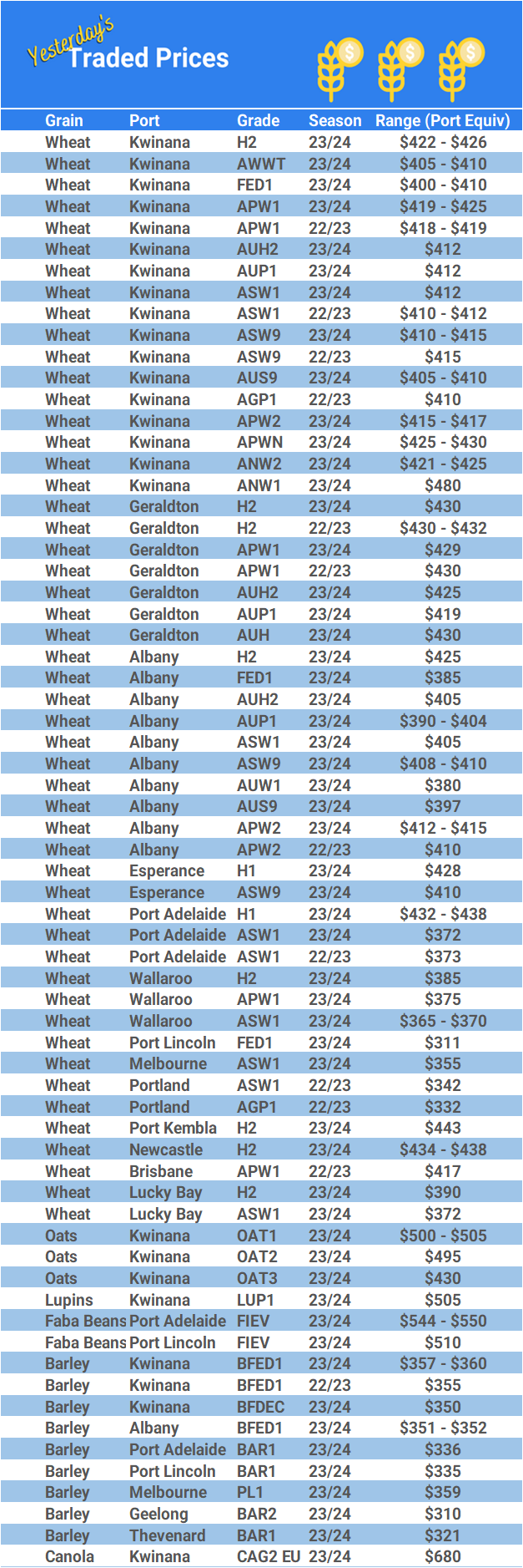 Grain trade prices for Australia Grain (wheat, barley, Sorghum, Lupins, Canola, Faba Beans, Oats, Chickpeas and lentils)
