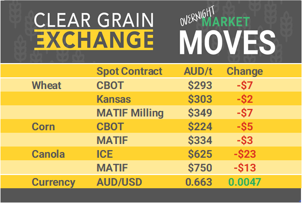 Grain Report Wednesday - 14th August