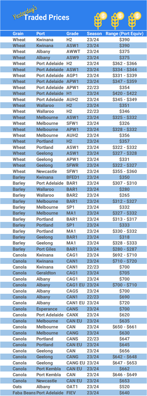 Grain trade prices for Australia Grain (wheat, barley, Sorghum, Lupins, Canola, Faba Beans, Oats, Chickpeas and lentils)
