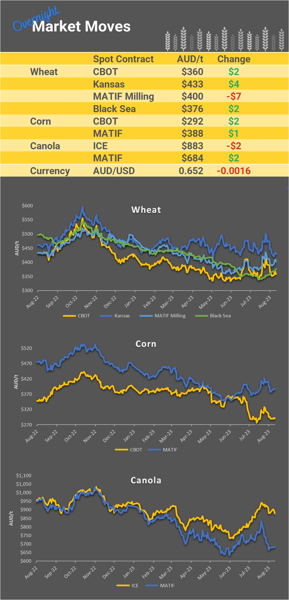 Chart including Wheat CBOT prices, Wheat Black Sea prices, Canola ICE prices and Canola MATIF prices