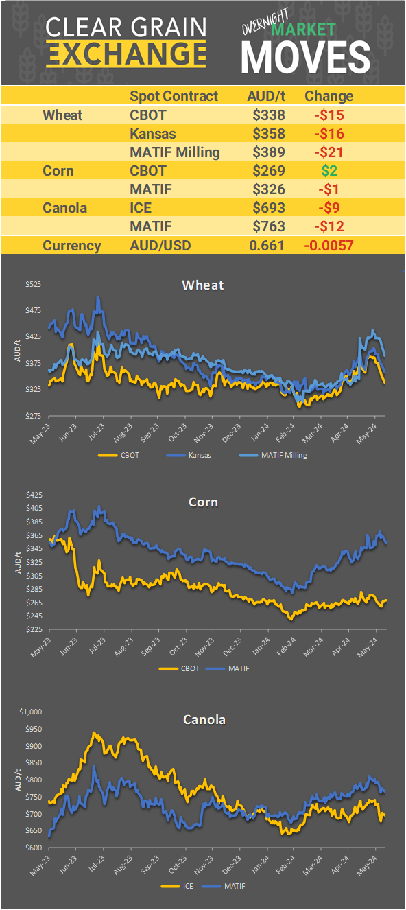 Chart including Wheat CBOT prices, Wheat Black Sea prices, Canola ICE prices and Canola MATIF prices