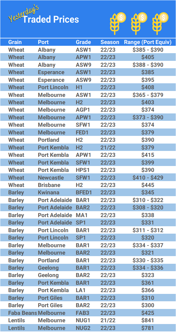 Grain trade prices for Australia Grain (wheat, barley, Sorghum, Lupins, Canola, Faba Beans, Oats, Chickpeas and lentils)