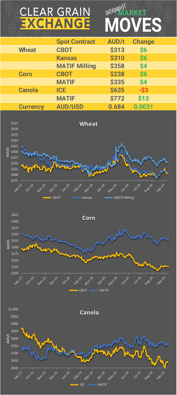 Chart including Wheat CBOT prices, Wheat Black Sea prices, Canola ICE prices and Canola MATIF prices