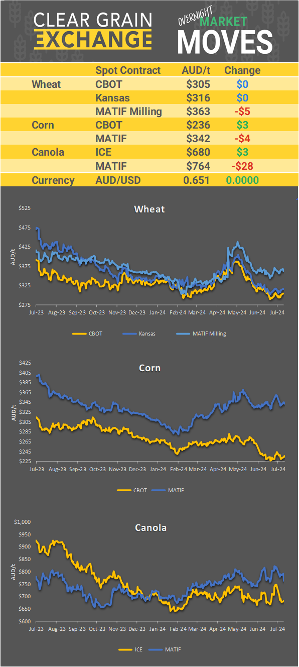 Chart including Wheat CBOT prices, Wheat Black Sea prices, Canola ICE prices and Canola MATIF prices