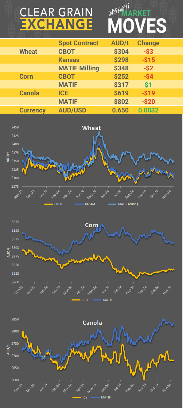 Chart including Wheat CBOT prices, Wheat Black Sea prices, Canola ICE prices and Canola MATIF prices