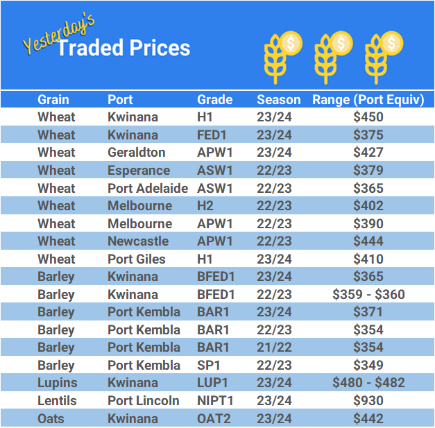 Grain trade prices for Australia Grain (wheat, barley, Sorghum, Lupins, Canola, Faba Beans, Oats, Chickpeas and lentils)