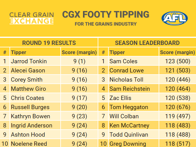 CGX Footy Tipping Leaderboard