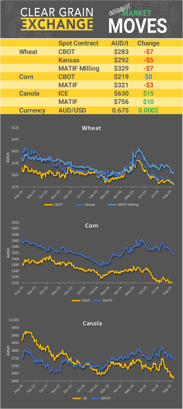 Chart including Wheat CBOT prices, Wheat Black Sea prices, Canola ICE prices and Canola MATIF prices