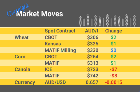 Grain Report Friday - 22nd March