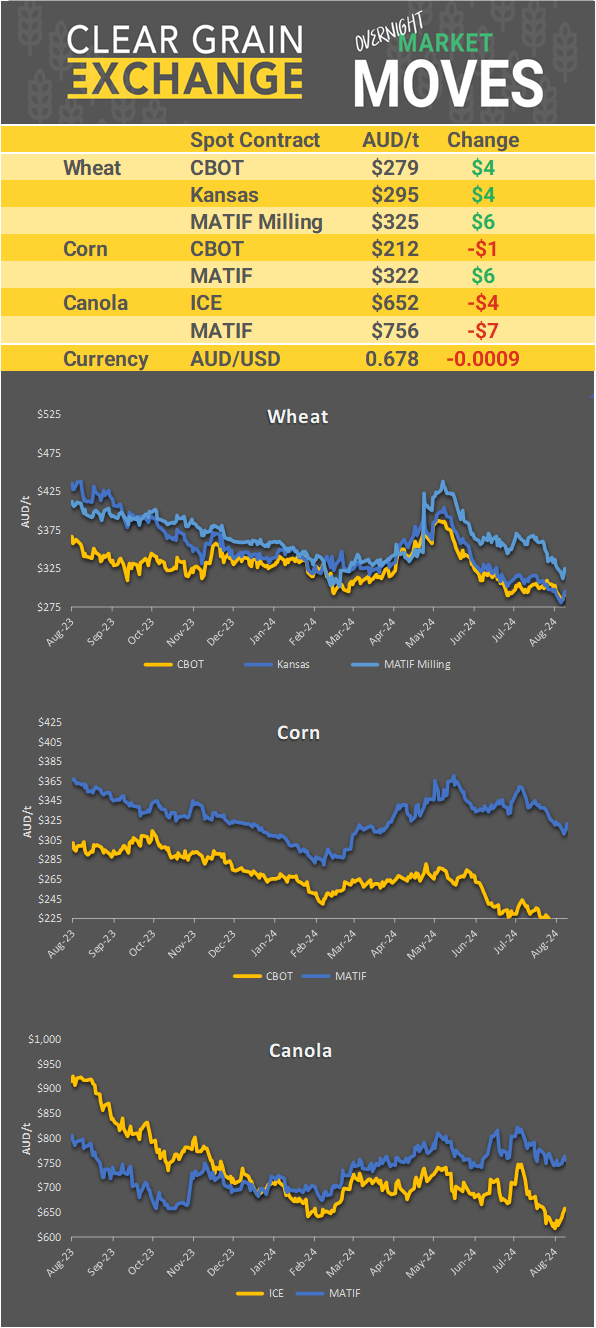Chart including Wheat CBOT prices, Wheat Black Sea prices, Canola ICE prices and Canola MATIF prices