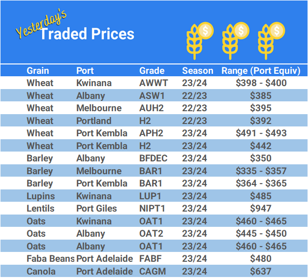 Grain trade prices for Australia Grain (wheat, barley, Sorghum, Lupins, Canola, Faba Beans, Oats, Chickpeas and lentils)