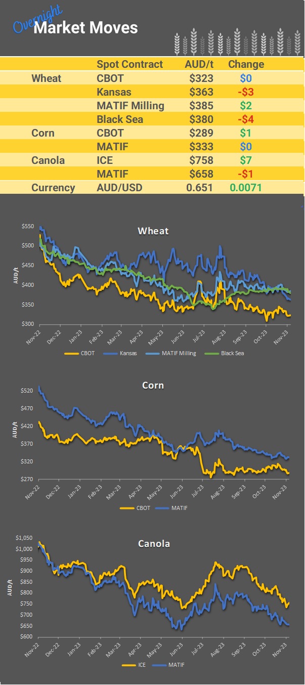 Chart including Wheat CBOT prices, Wheat Black Sea prices, Canola ICE prices and Canola MATIF prices