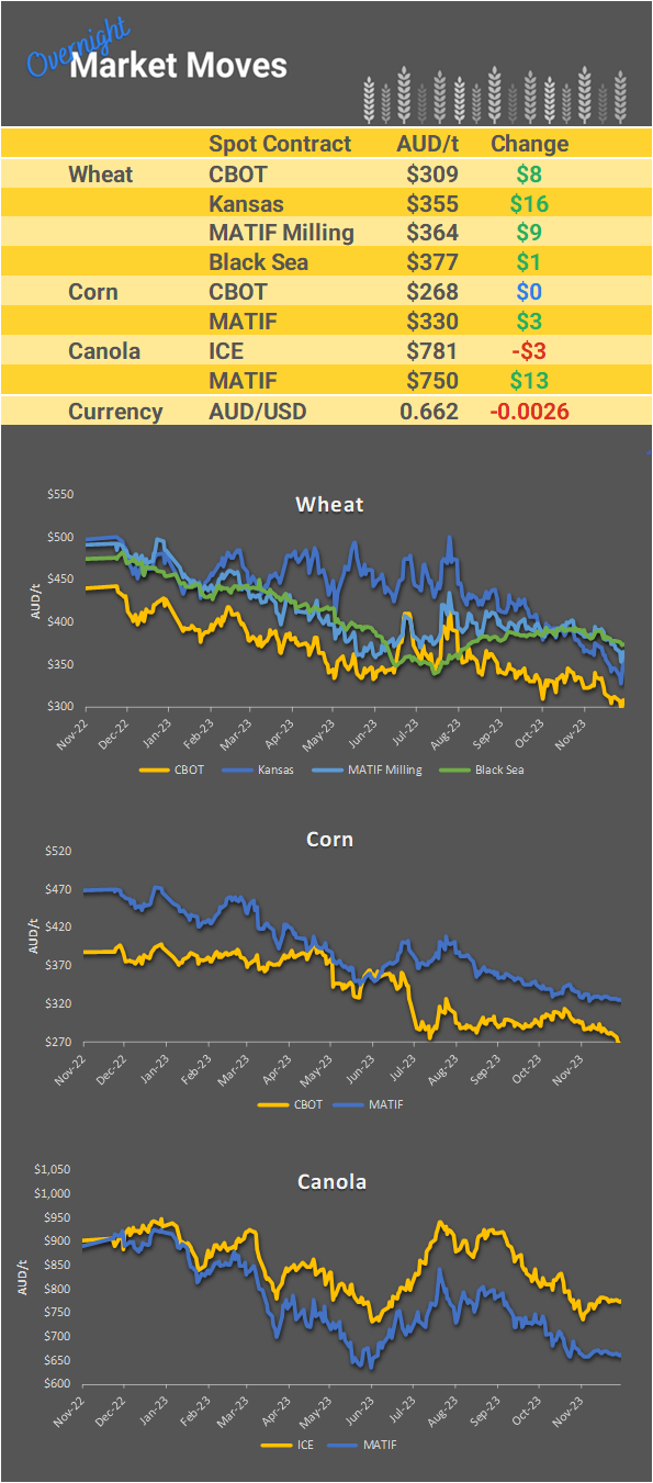 Chart including Wheat CBOT prices, Wheat Black Sea prices, Canola ICE prices and Canola MATIF prices