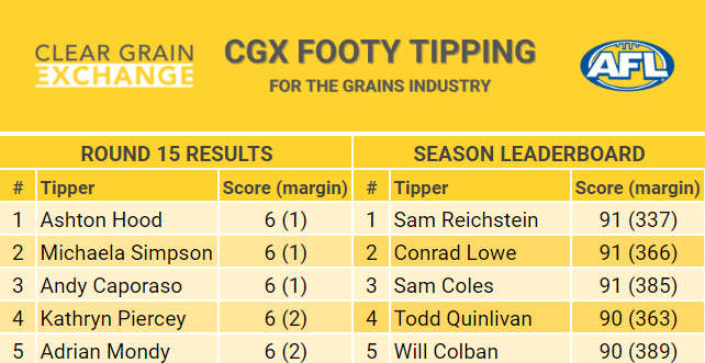 Round 15 - CGX Footy Tipping Leaderboard