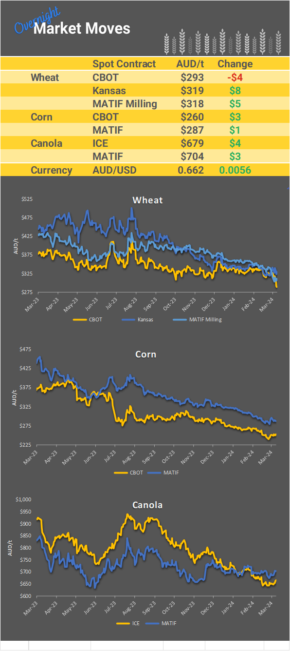 Chart including Wheat CBOT prices, Wheat Black Sea prices, Canola ICE prices and Canola MATIF prices