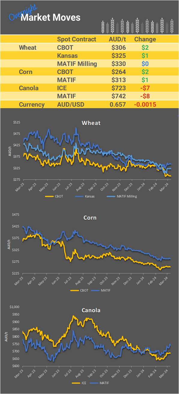 Chart including Wheat CBOT prices, Wheat Black Sea prices, Canola ICE prices and Canola MATIF prices