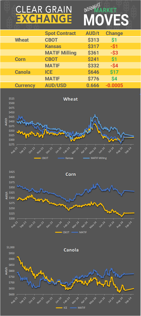 Chart including Wheat CBOT prices, Wheat Black Sea prices, Canola ICE prices and Canola MATIF prices