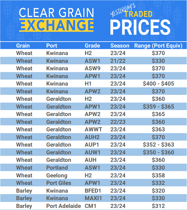 Grain trade prices for Australia Grain (wheat, barley, Sorghum, Lupins, Canola, Faba Beans, Oats, Chickpeas and lentils)