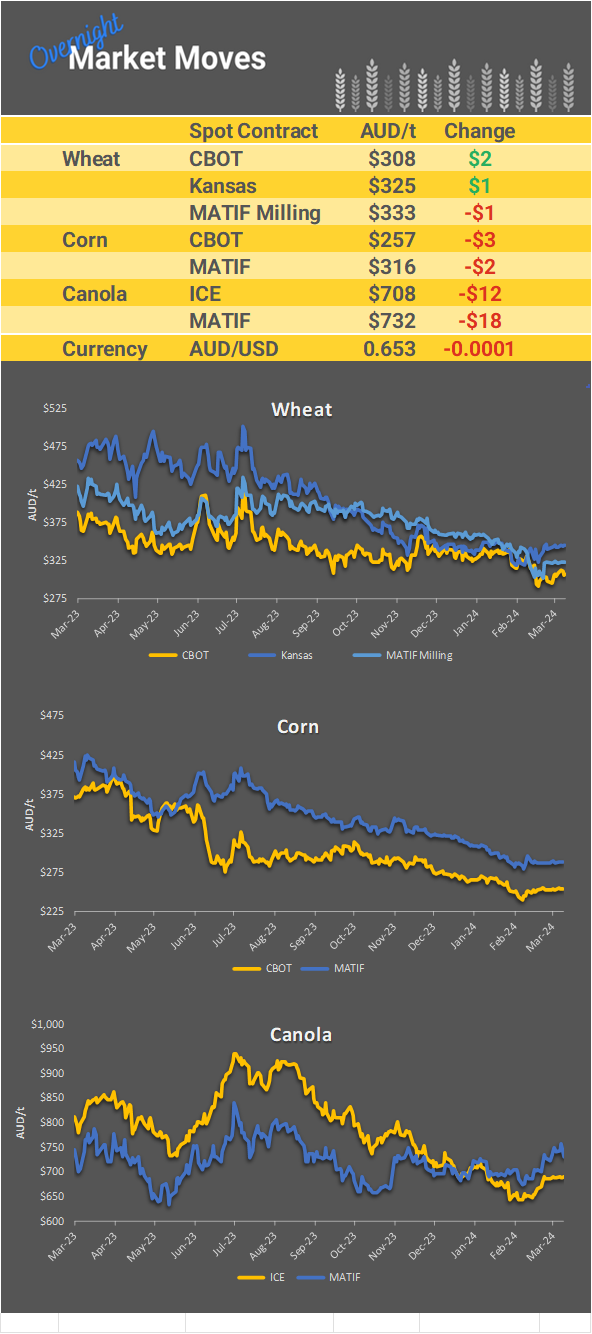 Chart including Wheat CBOT prices, Wheat Black Sea prices, Canola ICE prices and Canola MATIF prices