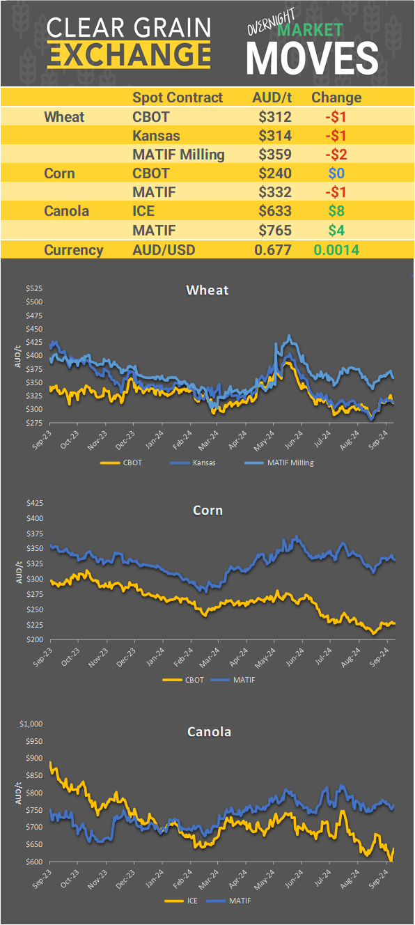 Chart including Wheat CBOT prices, Wheat Black Sea prices, Canola ICE prices and Canola MATIF prices