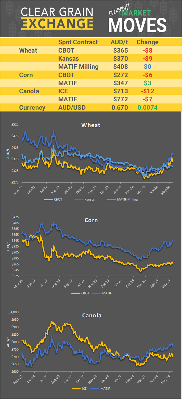 Chart including Wheat CBOT prices, Wheat Black Sea prices, Canola ICE prices and Canola MATIF prices