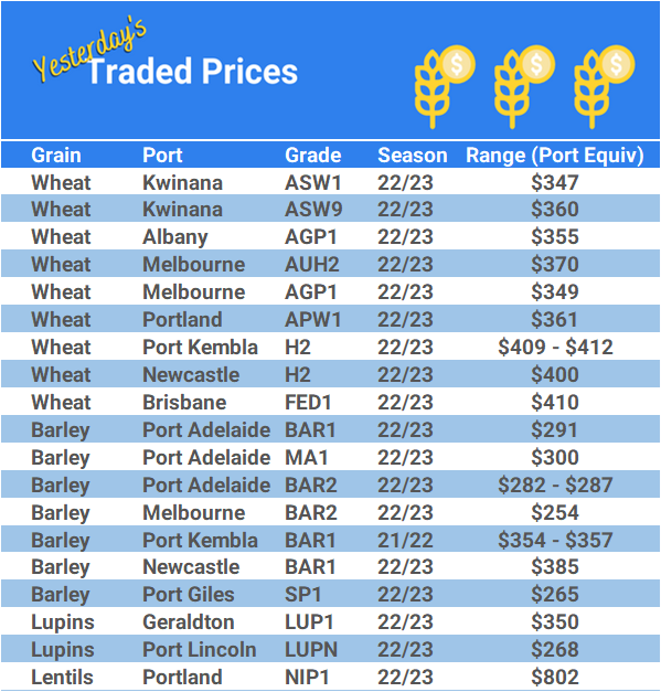 Grain trade prices for Australia Grain (wheat, barley, Sorghum, Lupins, Canola, Faba Beans, Oats, Chickpeas and lentils)