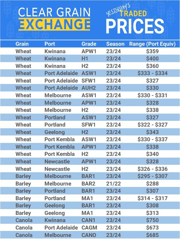 Grain trade prices for Australia Grain (wheat, barley, Sorghum, Lupins, Canola, Faba Beans, Oats, Chickpeas and lentils)