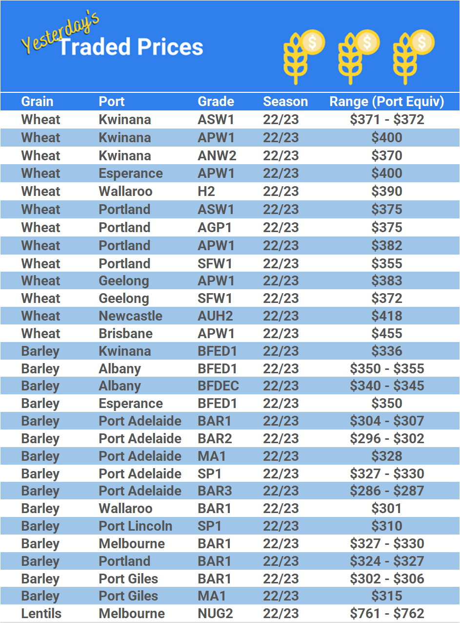 Grain trade prices for Australia Grain (wheat, barley, Sorghum, Lupins, Canola, Faba Beans, Oats, Chickpeas and lentils)