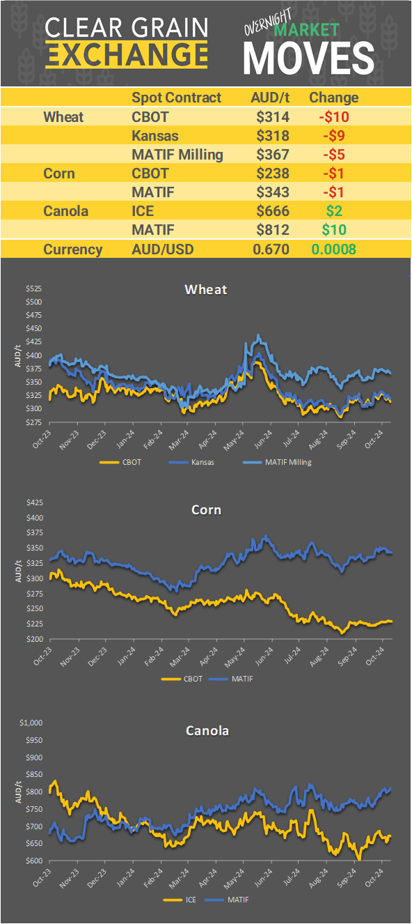 Chart including Wheat CBOT prices, Wheat Black Sea prices, Canola ICE prices and Canola MATIF prices