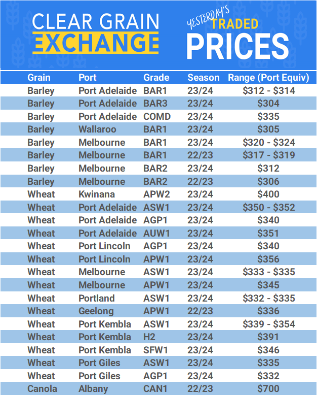 Grain trade prices for Australia Grain (wheat, barley, Sorghum, Lupins, Canola, Faba Beans, Oats, Chickpeas and lentils)