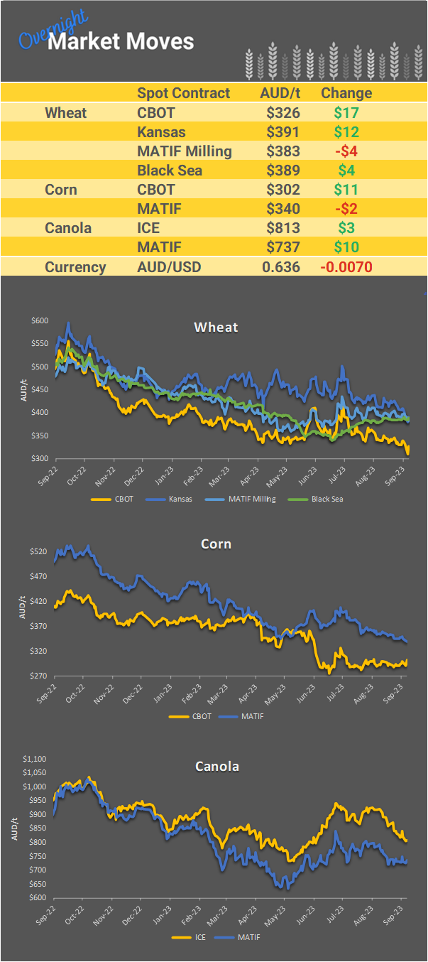 Chart including Wheat CBOT prices, Wheat Black Sea prices, Canola ICE prices and Canola MATIF prices