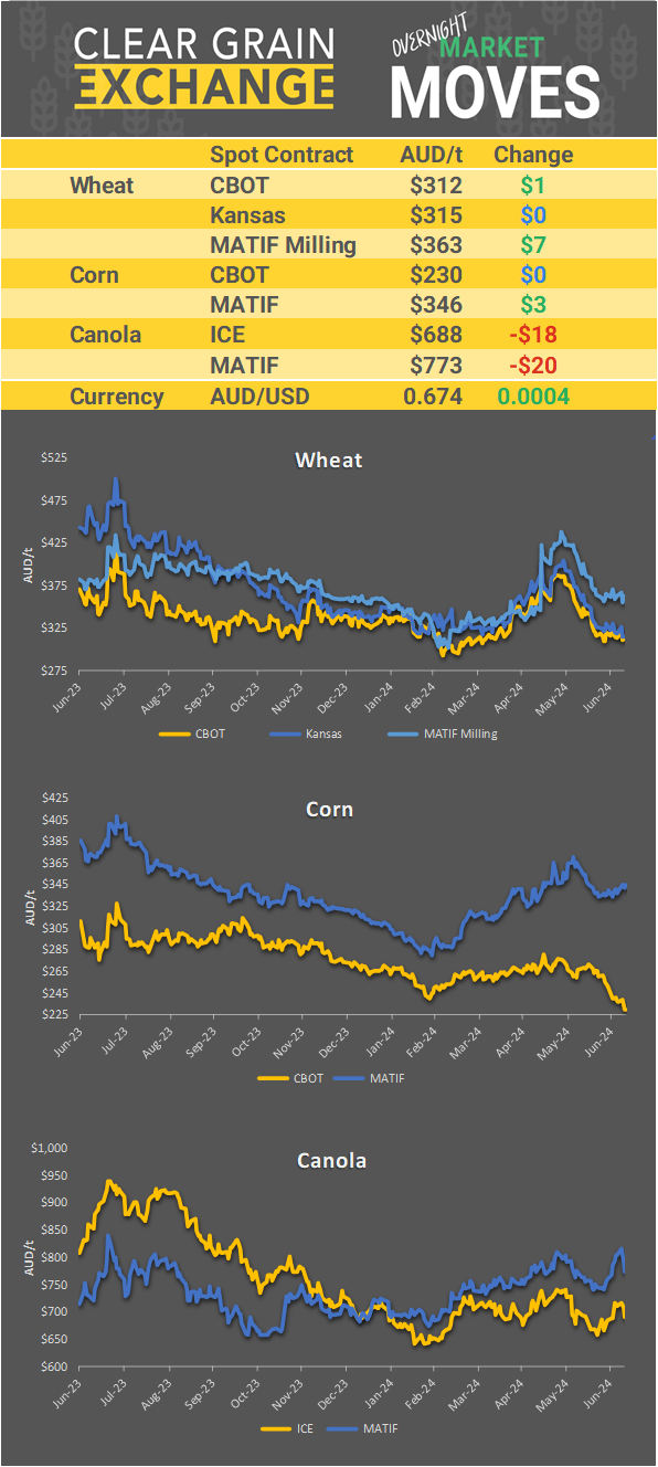 Chart including Wheat CBOT prices, Wheat Black Sea prices, Canola ICE prices and Canola MATIF prices
