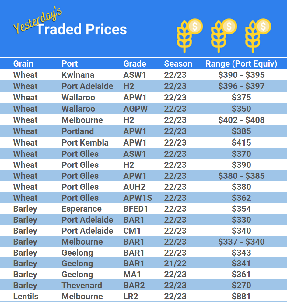 Grain trade prices for Australia Grain (wheat, barley, Sorghum, Lupins, Canola, Faba Beans, Oats, Chickpeas and lentils)
