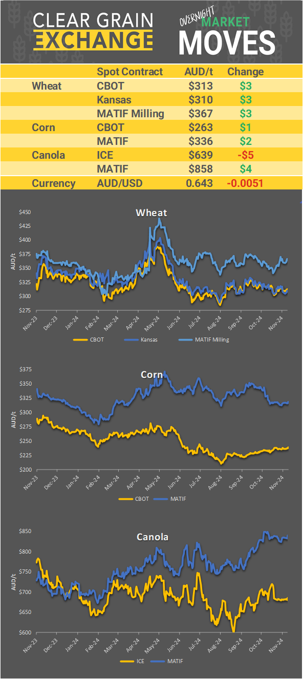 Chart including Wheat CBOT prices, Wheat Black Sea prices, Canola ICE prices and Canola MATIF prices