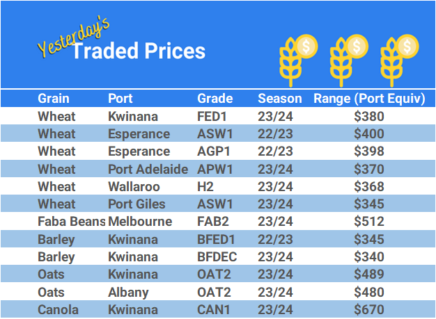 Chart including Wheat CBOT prices, Wheat Black Sea prices, Canola ICE prices and Canola MATIF prices