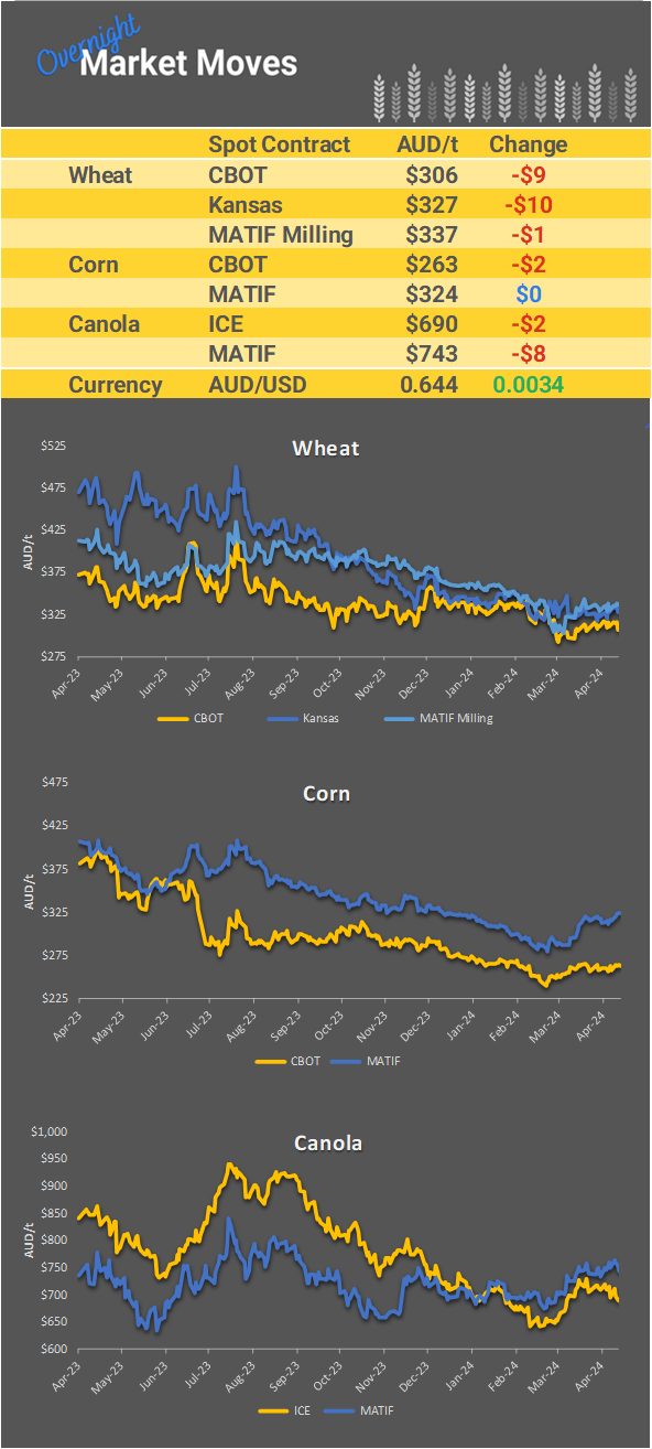 Chart including Wheat CBOT prices, Wheat Black Sea prices, Canola ICE prices and Canola MATIF prices