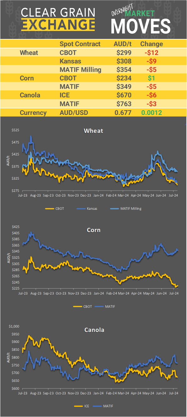 Chart including Wheat CBOT prices, Wheat Black Sea prices, Canola ICE prices and Canola MATIF prices
