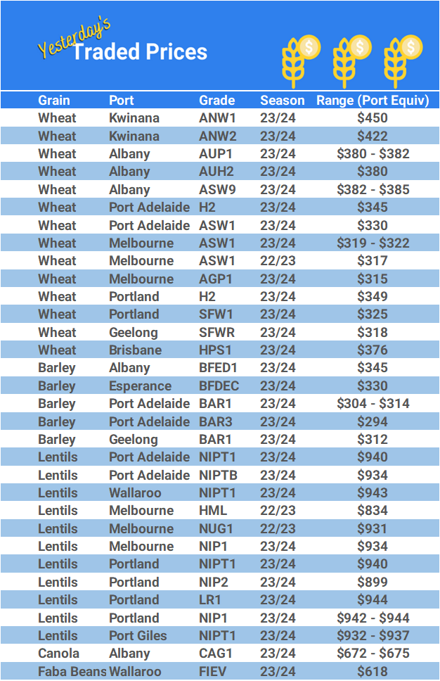 Grain trade prices for Australia Grain (wheat, barley, Sorghum, Lupins, Canola, Faba Beans, Oats, Chickpeas and lentils)