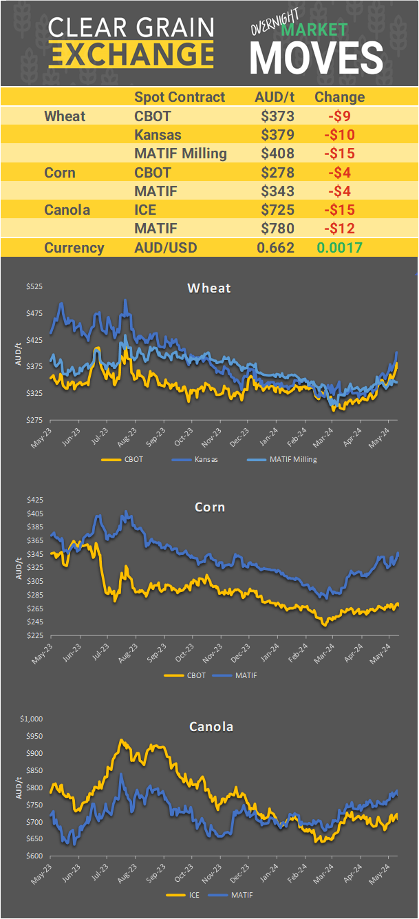 Chart including Wheat CBOT prices, Wheat Black Sea prices, Canola ICE prices and Canola MATIF prices