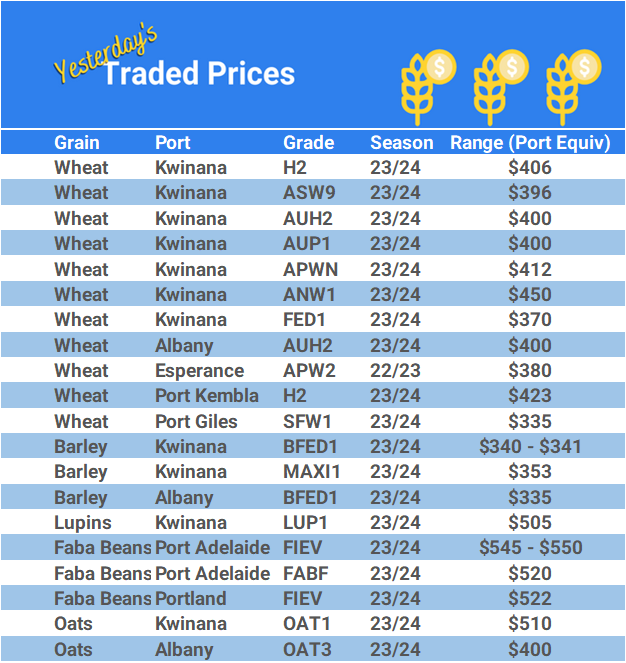 Grain trade prices for Australia Grain (wheat, barley, Sorghum, Lupins, Canola, Faba Beans, Oats, Chickpeas and lentils)