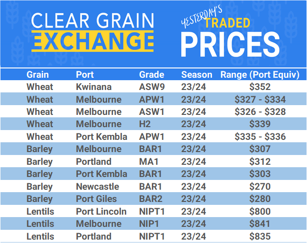 Grain trade prices for Australia Grain (wheat, barley, Sorghum, Lupins, Canola, Faba Beans, Oats, Chickpeas and lentils)