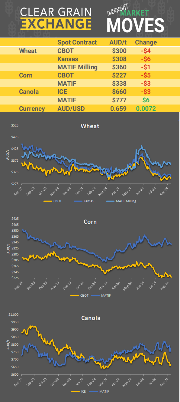 Chart including Wheat CBOT prices, Wheat Black Sea prices, Canola ICE prices and Canola MATIF prices
